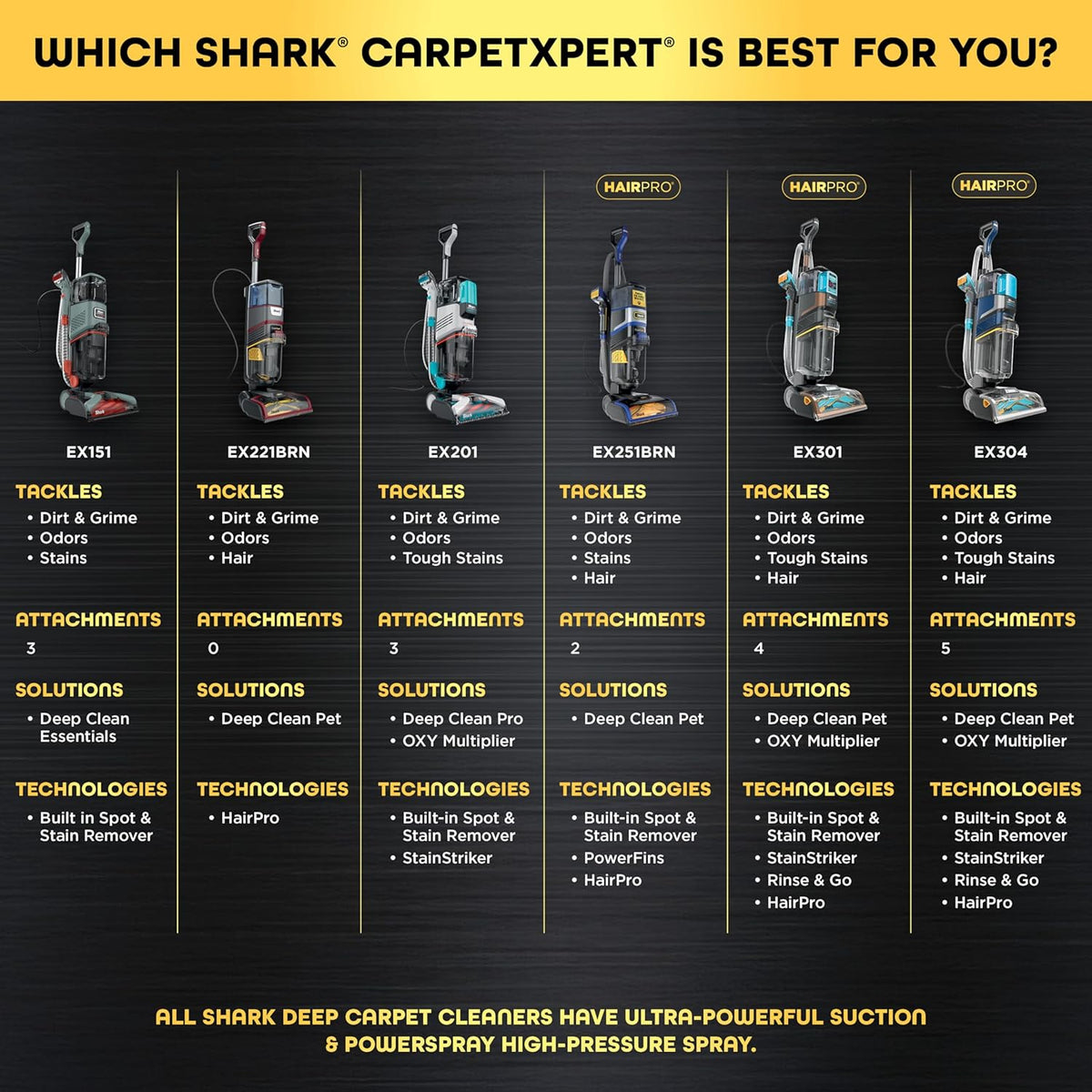 Shark Carpetxpert Hairpro Carpet & Built-In Stain Cleaner, 2 Tools EX251BRN